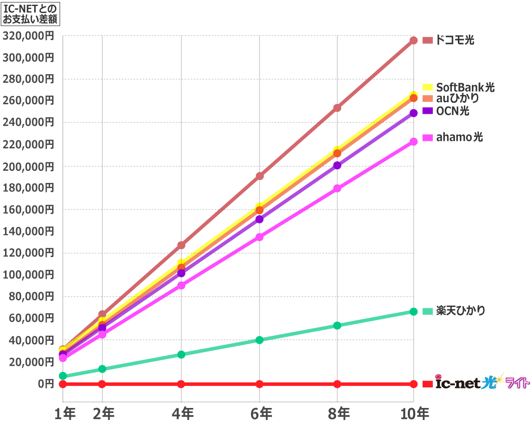 ファミリータイプ（戸建住宅）1ギガ利用料料金｜ic-netひかり