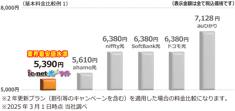 10ギガ利用料料金|ic-netひかりライト