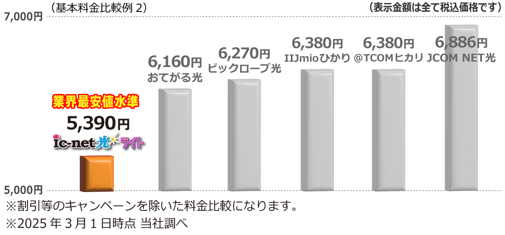 10ギガ利用料料金|ic-netひかりライト