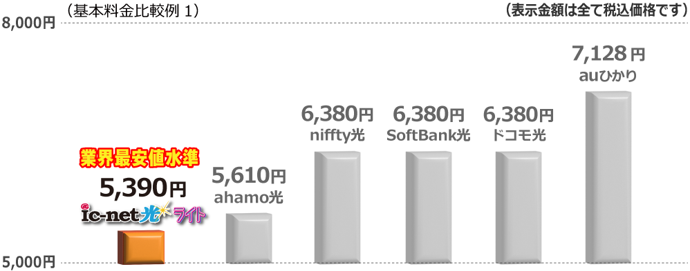 10ギガ利用料料金|ic-netひかりライト