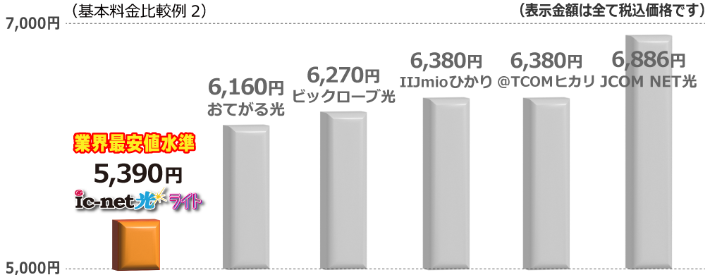 10ギガ利用料料金|ic-netひかりライト